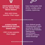graphic showing the common types of artificial sweeteners, their sweetness relative to added sugar and uses