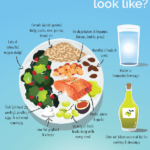 infographic depicting the mediterranean diet with a plate of salmon fillet, salad, brown rice, fruits and veg with olive oil and a glass of water on the side