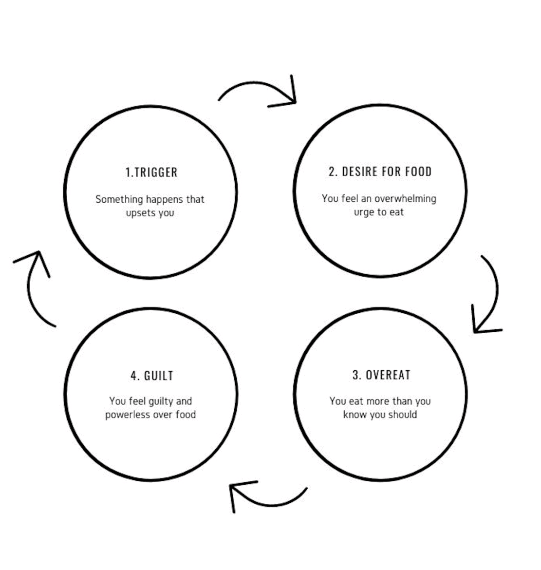 emotional eating cycle showing 4 steps that trigger us to overeat and feel guilt afterwards