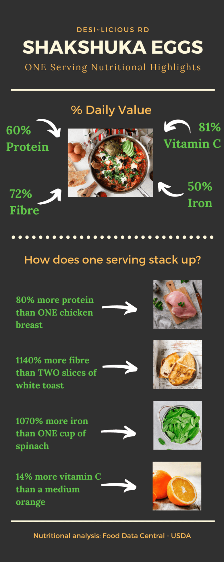 infographic showing the nutritional value of shakshuka eggs and how it stacks up against other foods like chicken and bread.