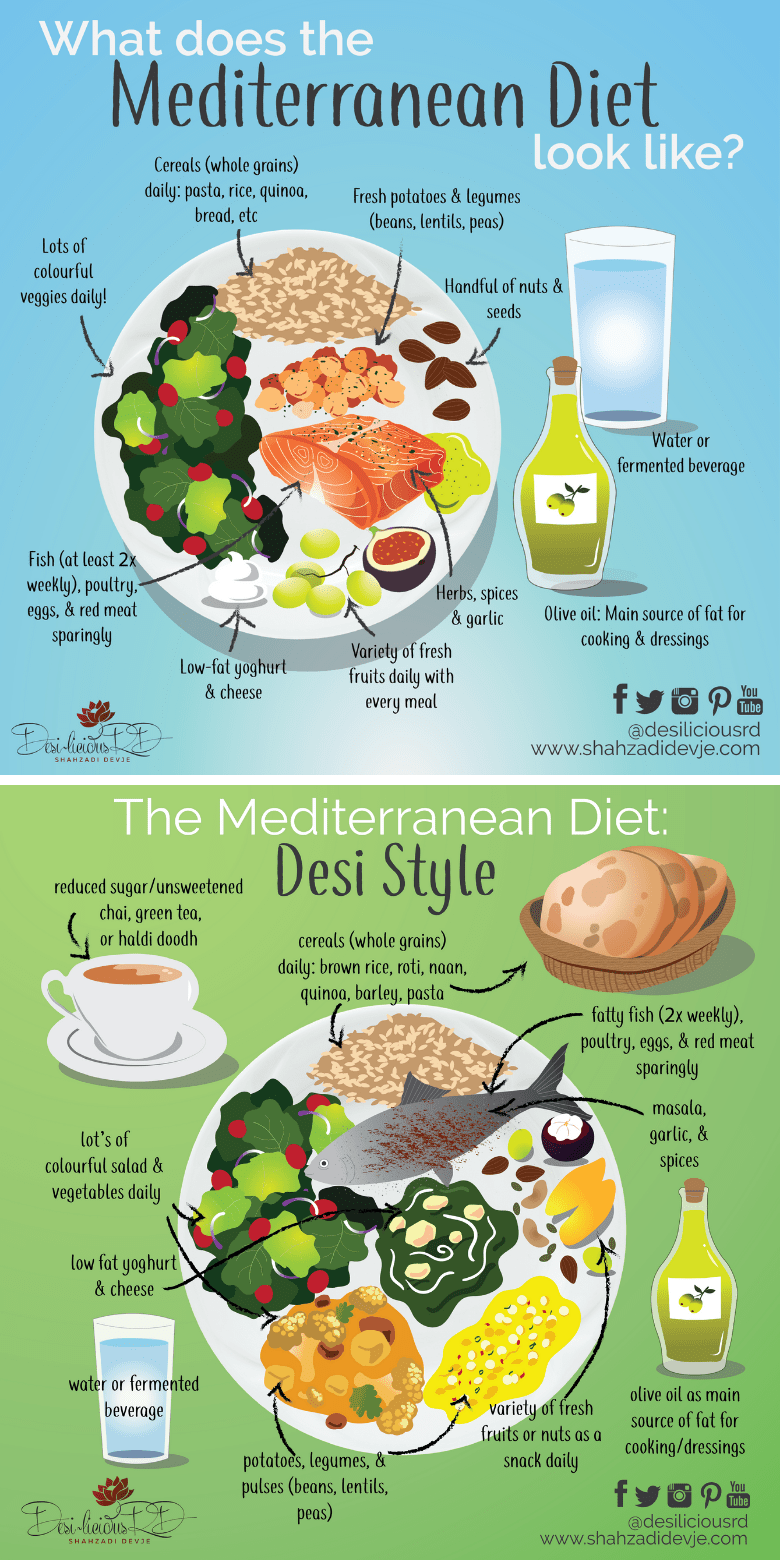 graphic showing two plates of foods depicting the Mediterranean style of eating - traditional and South Asian style